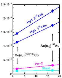 -2-1 ( ) cm R σ gg sec Fig. 3 Appearances of Eq. 4 for Hyd (1 st and 2 nd experiments), Pn-2 and Slant Intercept: ermal neutron flux Inclination: epiermal neutron flux 5. References s G gg epi [1] C.