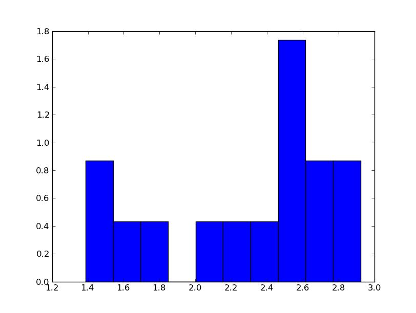 Figure 6: Log-Log Comparison of L 2 distance for SDM- Figure 7: σ v Histogram, True CMC and SMC σ v = 3 Figure 8: σ w Histogram, True σ w = 3 the conditional X 1,..., X s Y 1,..., Y s.