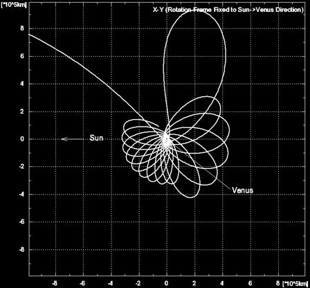 22 Venus (Venus centered Inertial Frame) Hill radius Fig.