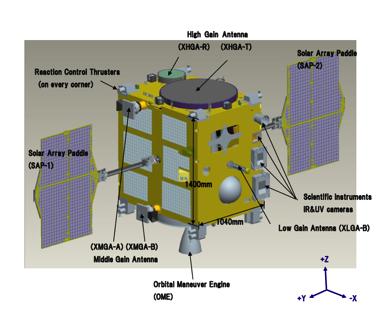 2. Overview of the spacecraft The main body is comprised of an aluminum structure box.