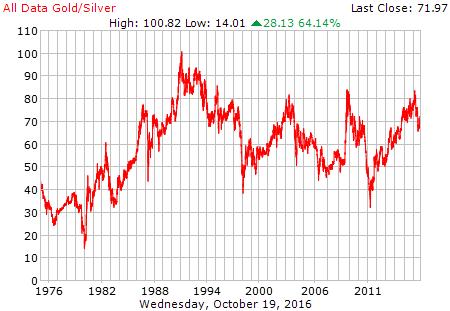 GOLD SILVER RATIO Current ratio ~72 Strong leverage to the upside for silver