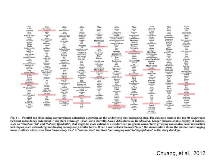 Jordan, 2003; Blei, 2012) Output: latent topics - list of words contained in