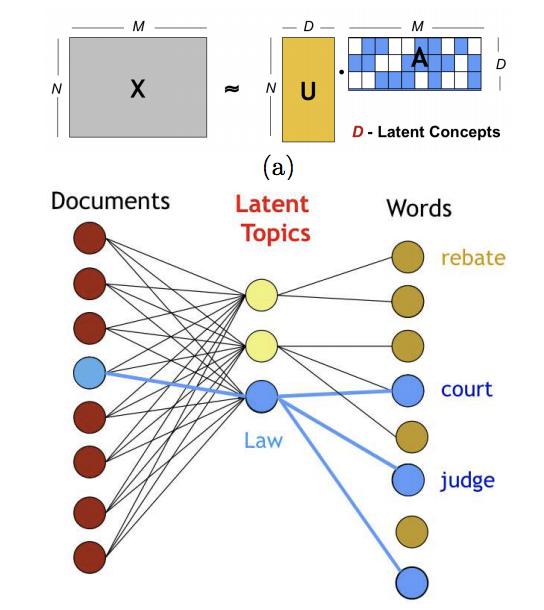 Precursor to LDA Latent Semantic Analysis (LSA) Similar to