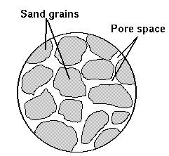 Total volume of empty space total volume of soil = porosity What materials would you need to calculate the porosity of a sample of soil?