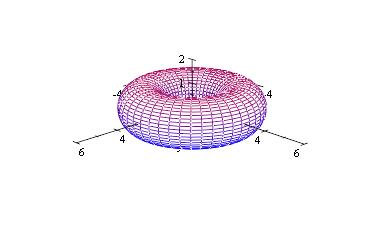 b) (5 points) The figure shows the torus obtained by rotating about the z-axis the circle in the xz-plane with center,, and radius.