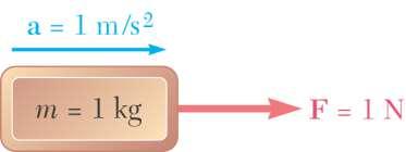 Newton s Second Law: if ΣF 0, F = ma The acceleration of a particle is proportional to