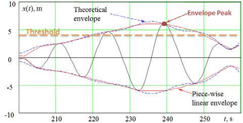 threshold can be approximated using the Generalized Pareto distribution (GPD).