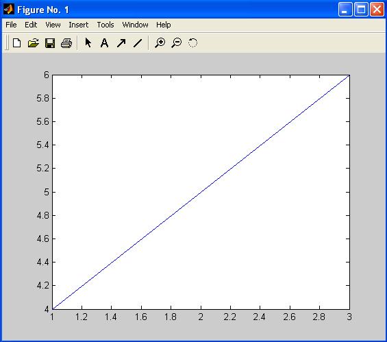 4. Graf funkcije Graf elementarnih funkcija Osnovni alat korišten za crtanje u Matlabu je funkcija plot().