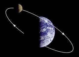 Moon Orbiting Earth The Moon s orbit, similar to the orbits of the planets