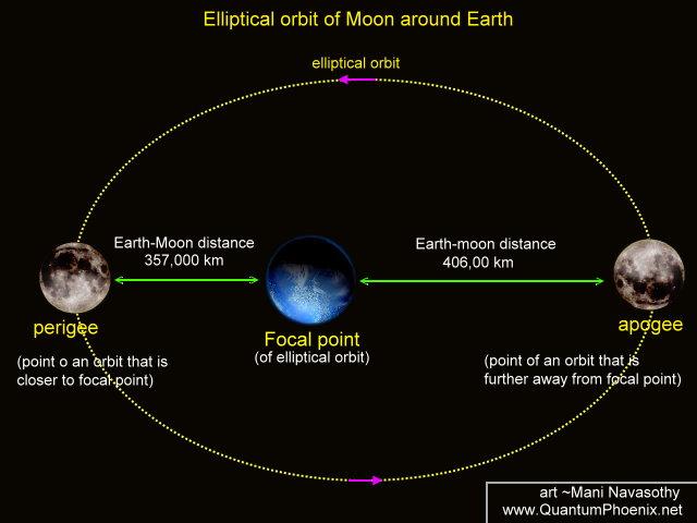 Moon s orbit.