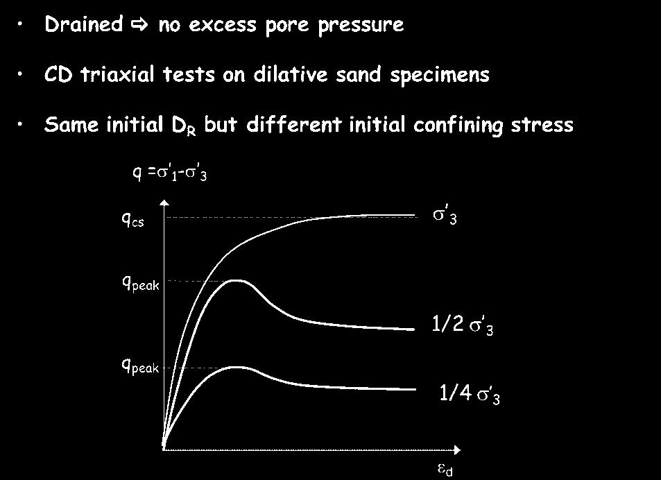 Ch. 5 - Strength and Stiffness of Sand
