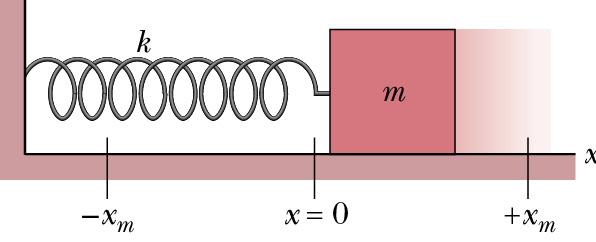 SHM and Hooke s Force Law (again ) Dynamics In SHM, the accelera2on is propor2onal to the displacement but opposite sign.