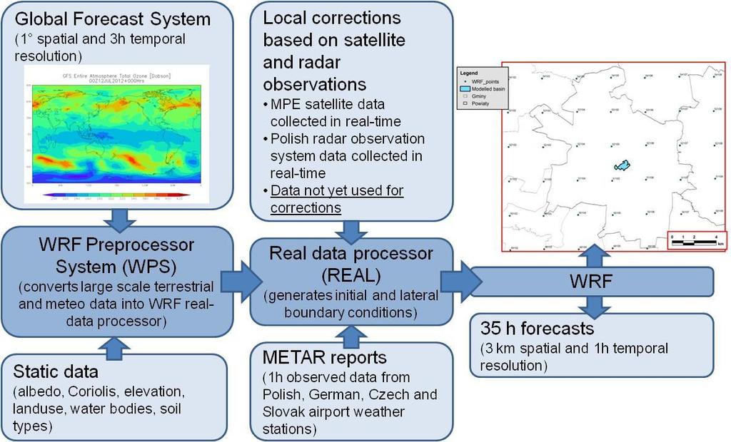 ANNEX 1 - Structure of the WRF-based rainfall forecasting