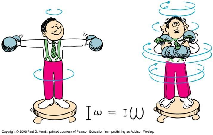 Conservation of Angular Momentum An object or system of objects will maintain its angular momentum unless acted upon by an unbalanced external torque.
