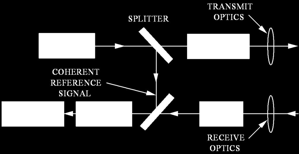 Laser Radar System System block diagram for a coherent laser radar Receive optics