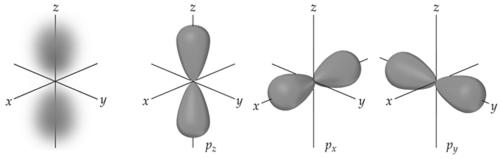 s Orbitals Observing a graph of probabilities of finding an electron versus distance from the nucleus, we see that s orbitals possess n 1 nodes, or regions where there is 0 probability of finding an