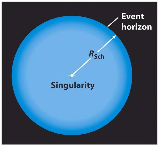 A nonrotating black hole has only a center and a surface The entire mass of a black hole is concentrated in an infinitely dense singularity The singularity is