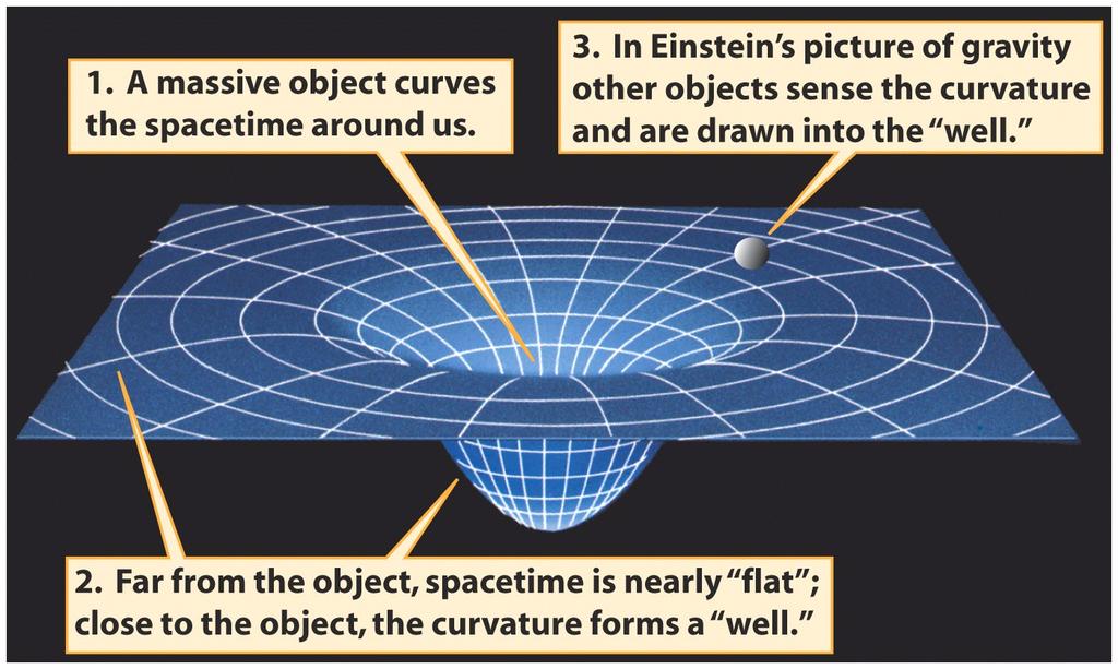 The general theory of relativity is our most accurate description of gravitation Published by Einstein in 1915, this is a theory of gravity A massive object causes space to curve and