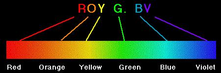 Wavelength means COLOR 400nm 500nm 600nm 700nm Visible