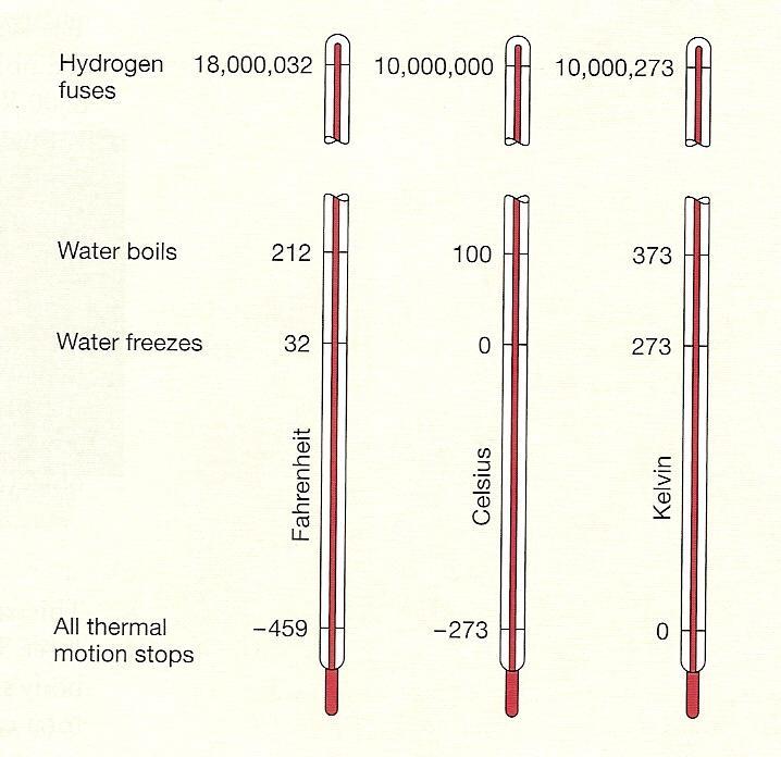 The temperature scale Comparison of Kelvin, Celsius and Fahrenheit