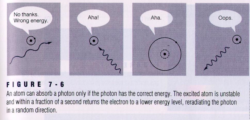 The energy of the photon must be precisely equal to E.
