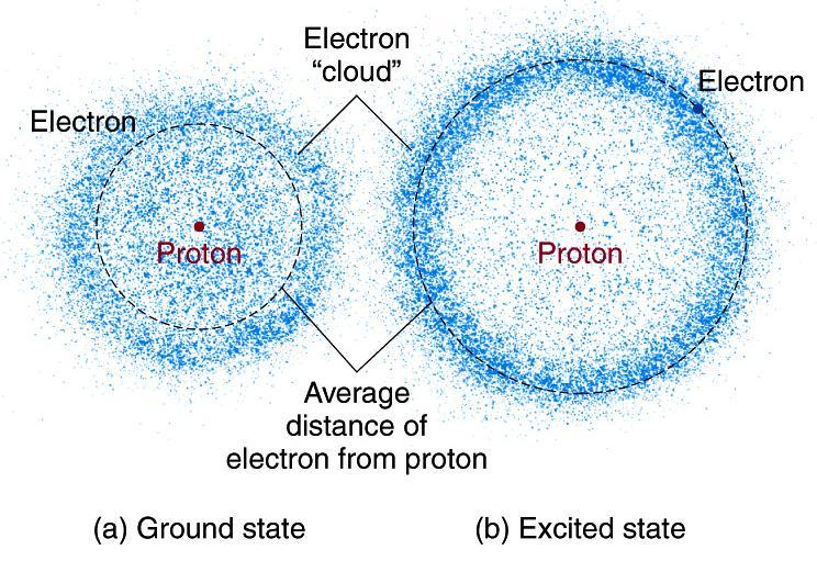Bohr s Hydrogen Atom In modern quantum mechanics: Electrons