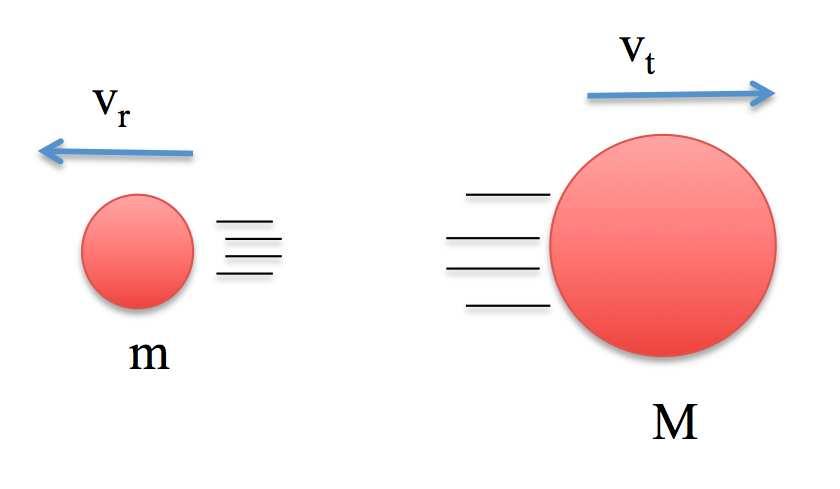 6 Section 4 After the collisions, m bounces off M and goes back the way it came with reflected velocity v r and M moves off to the right with transmitted velocity v t : Figure 4.