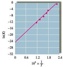 Temperature Dependence of K G = RT lnk = H T S Rearranging gives lnk = H R 1 T Equation for