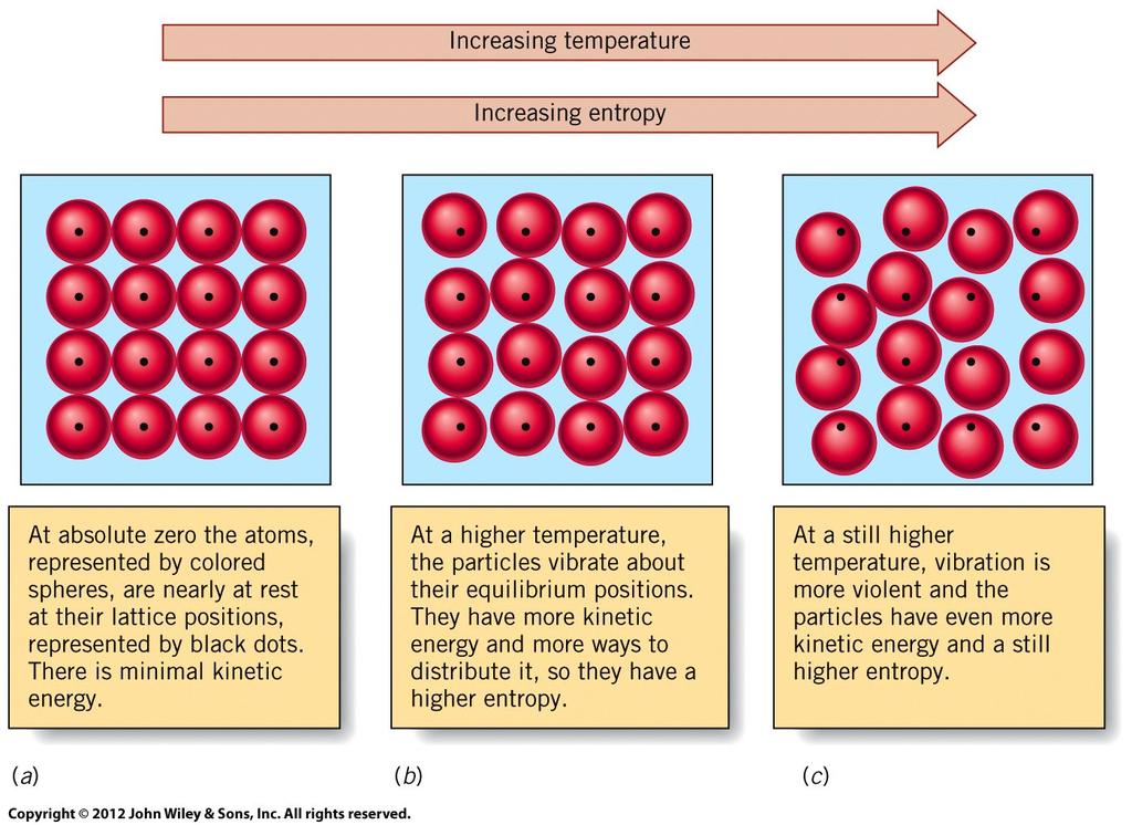 Effect of Temperature on Entropy As T, entropy A.