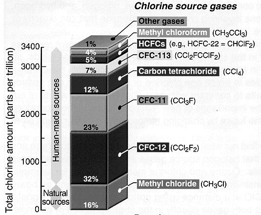 The Chlorine Cycle Chlorine Sources Natural sources of chlorine: (1) Methyl chloride (CH3Cl): produced by marine plankton.