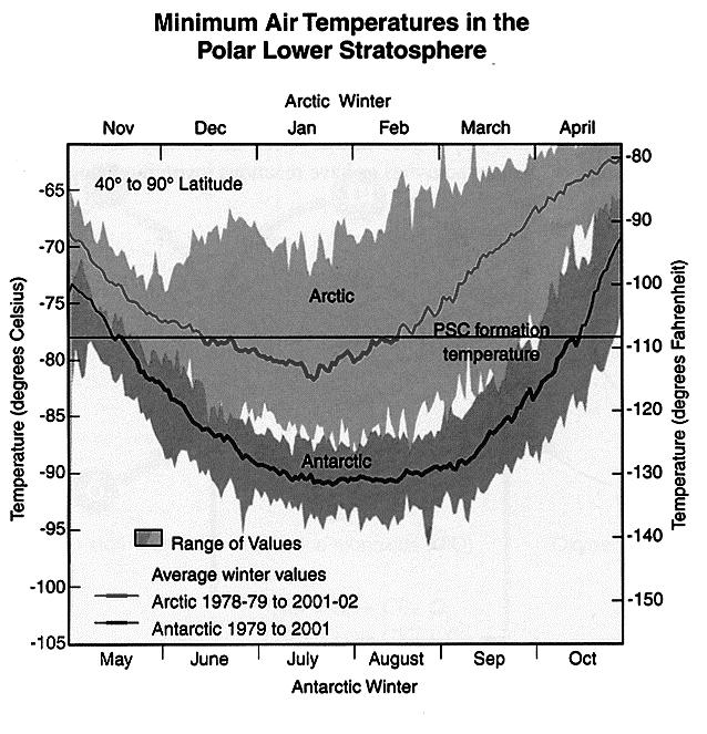 The chlorine destroy ozone in October. Ozone hole appears. At the end of winter, the polar vortex breaks down.