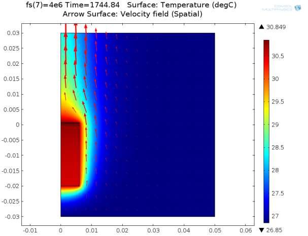 Thermal analysis results (3) Temperature and field velocity map for the fluid, for 4 MHz CW excitation: Fluid (air) temperature and velocity map at 4 MHz excitation