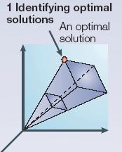 Problem: Addition of constraints reduces the allowable solution