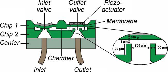 The Piezoelectric Pump Schematic cross section of the piezoelectric micropump with a close-up of the valve geometry Three-phase actuation scheme of the