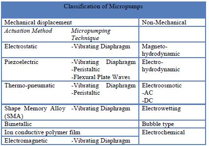 Classification of Micropumps Li, Tao et al.