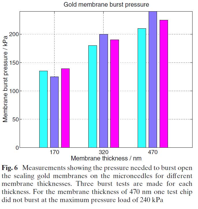 Membrane Bursting Pressure Roxhed, Niclas, Patrick Griss, and Goran Stemme. 2008.