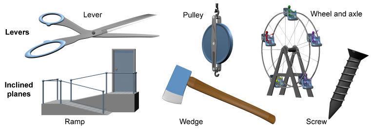 Machines help us accomplish tasks by changing the direction or magnitude of a force that we apply. Each object on the right is a machine of some kind.