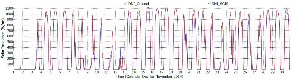 Data Comparisons Ground measured DNI (pyrheliometer) is compared to Satellite