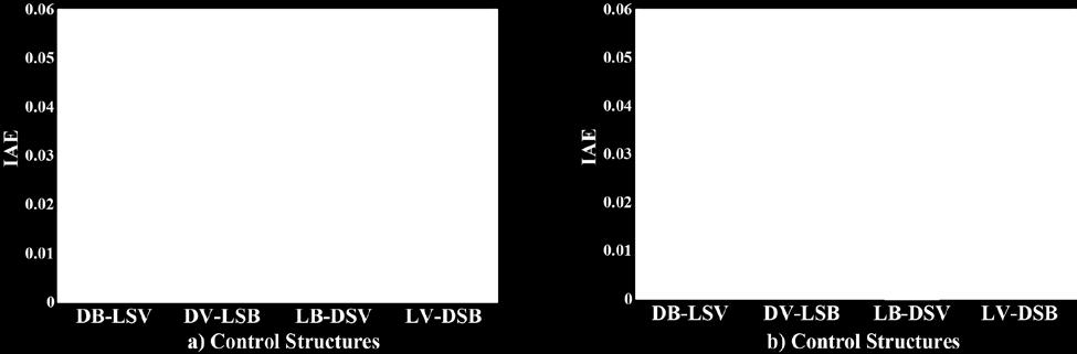 The dynamic simulations show that the control actions can reject disturbances in the feed flow rate and in the feed composition, although the LB-DSV and LV-DSB control structures showed longer