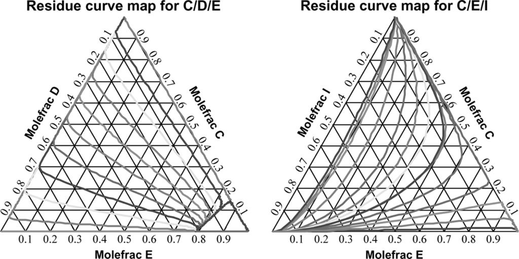 1370 A. A. Kiss et al. Figure 3. Residue curve map of the systems C-D-E and C-E-I. components A, B, and C. The second column separates A þ B in the top and C as bottom product.