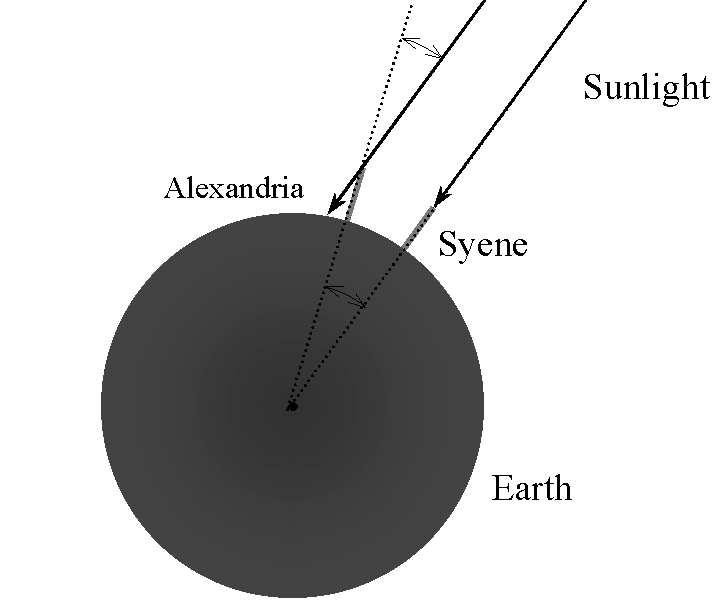 Size of the Spherical Earth Use geometry and common sense