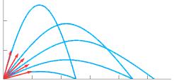 v yˆ j θ v xˆ i " v At every point on the path: Range tanθ = v y v x At maximum height: v y = v y gt = 0 v y = v sin θ = gt So, the time to reach maximum height is t = v sin θ g If the take-off and