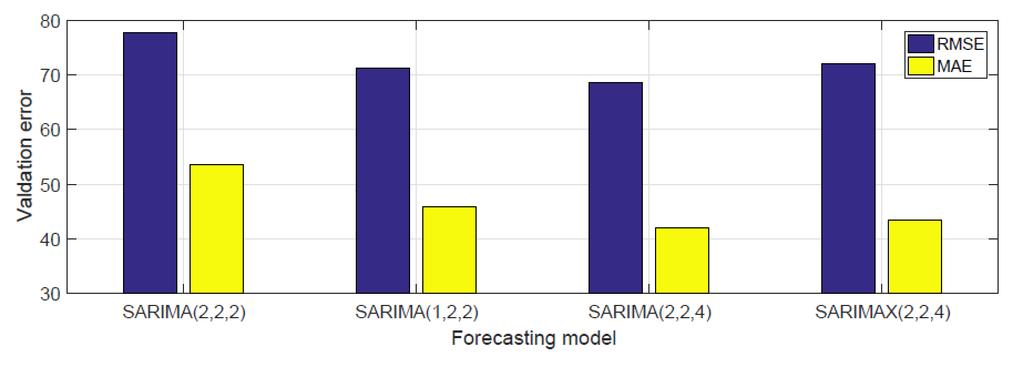 Seasonal ARIMA models Exogenous terms consist of temperature, relative humidity, air pressure and