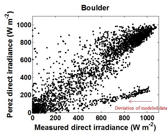 deviation between the measured data and the estimated data of DNI in Boulder (i.e. high uncertainty). The deviation is related to unexpected values of GHI in the entire month of June 214.