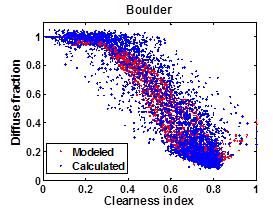 The behavior of the scatter plots are similar to the one shown in Figure 4-1 except that some values are corrected using the four-dimensional matrix.