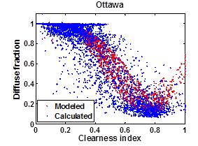 Nonetheless, the modeled DHI data for Ottawa show a high increase in the high clearness index interval compared to calculated diffuse fraction, as shown in