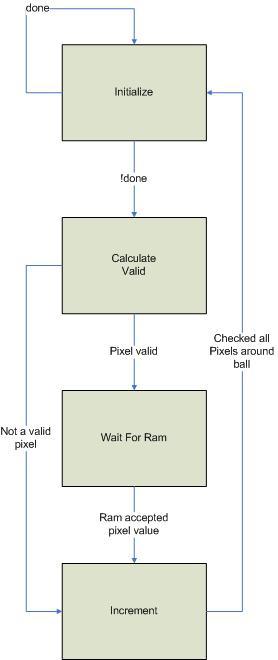 Figure 6: Shading FSM points are part of the floor and are sent to the display FSM. The next line is then checked.