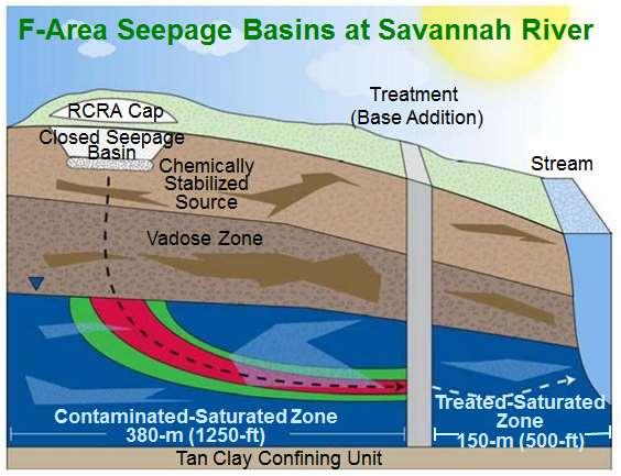 Background Approximately 1.8 billion gallons of acidic waste solution containing radionuclides and dissolved metals were discharged to a series of unlined seepage basins at the F/H Area.
