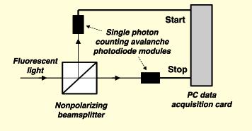 photon counting card.