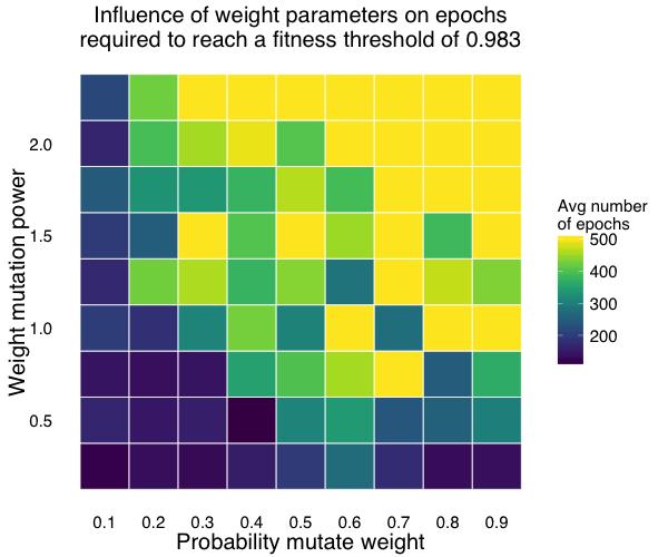Figure 6: This heat map shows the average number of epochs needed to reach a 1 MSE threshold of 0.983 as a function of the probability of mutating a weight and the weight mutation power (i.e. the standard deviation of the zero-centered normal distribution from which a weight change is drawn) during mutation.